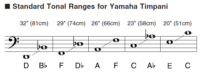 music sample that shows standard tonal ranges for Yamaha timpani