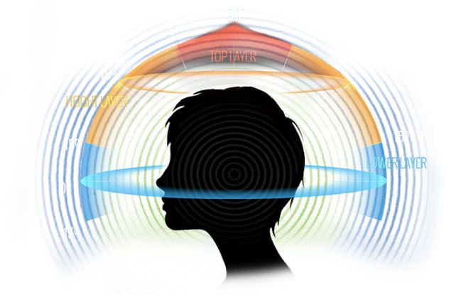 A graphic of a person's head silhouette in profile and colors and lines showing a 360 degree circle around the head from ear-to-ear and over the crown.