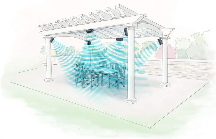 Drawing of outdoor patio with pergola and how multiple speakers mounted and focused on area under pergola would focus sound waves.