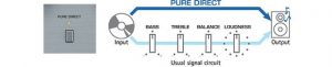 Diagram showing how Pure Direct works.
