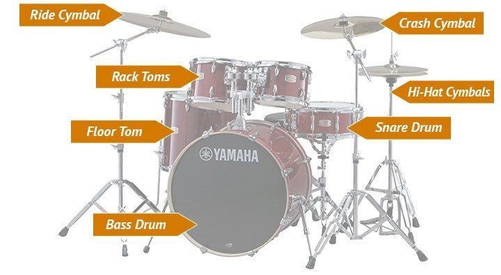 A drum kit with annotation showing the different components.