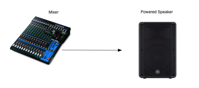A diagram showing a mixer routing to a speaker.