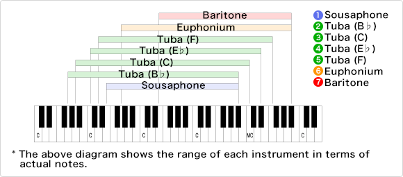 A diagram displaying the tonal rranges of various kinds of tuba.