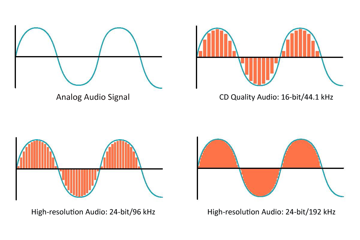 24 bit. Audio Digital vs Analogue. Hi Fi Битрейт. Analog vs Digital Signal Waves Sound. 10 KHZ Битрейт аудио.