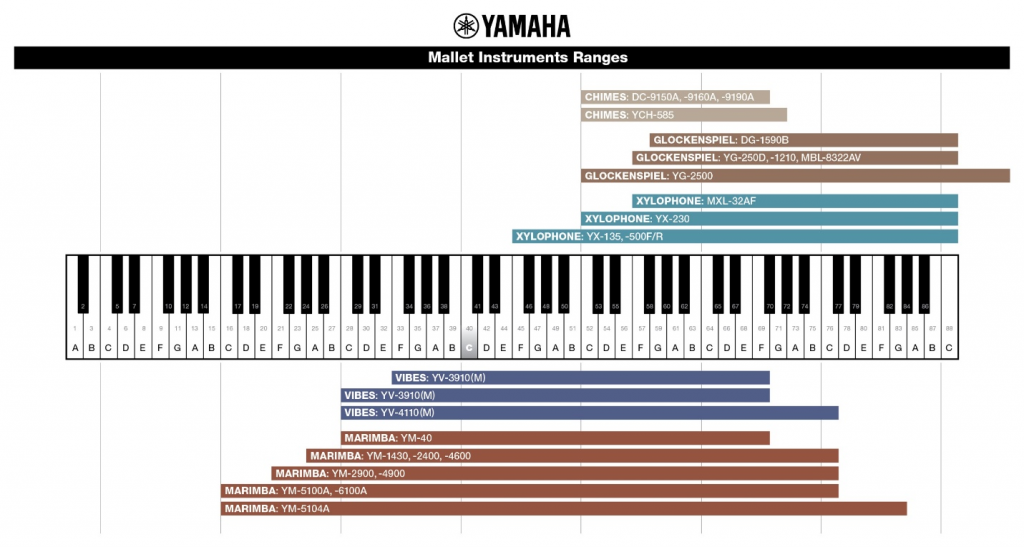 Compares range for mallet percussion instruments to standard keyboard.