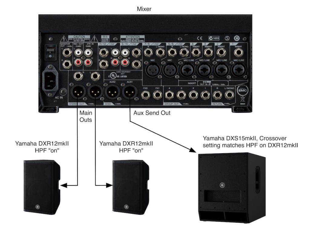 Diagram showing how a post-fader aux send can be used to feed the input to a subwoofer. 