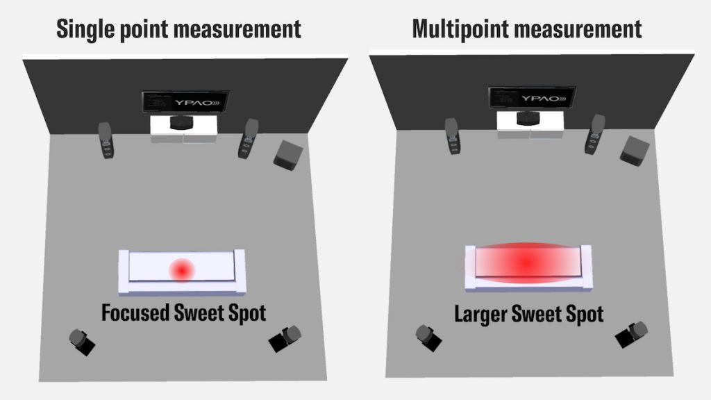 How to Calibrate Your AV Receiver with YPAO™