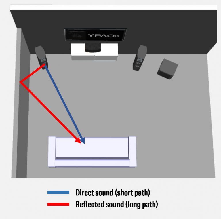 How to Calibrate Your AV Receiver with YPAO™