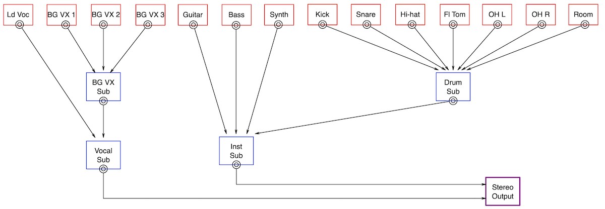 A schematic showing subgroup routing for a mix.