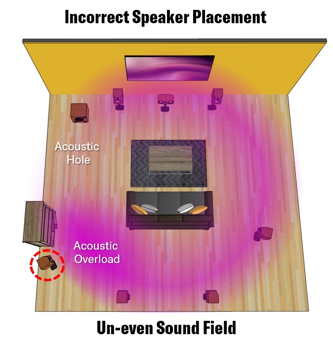 Graphic showing un-even sound field.
