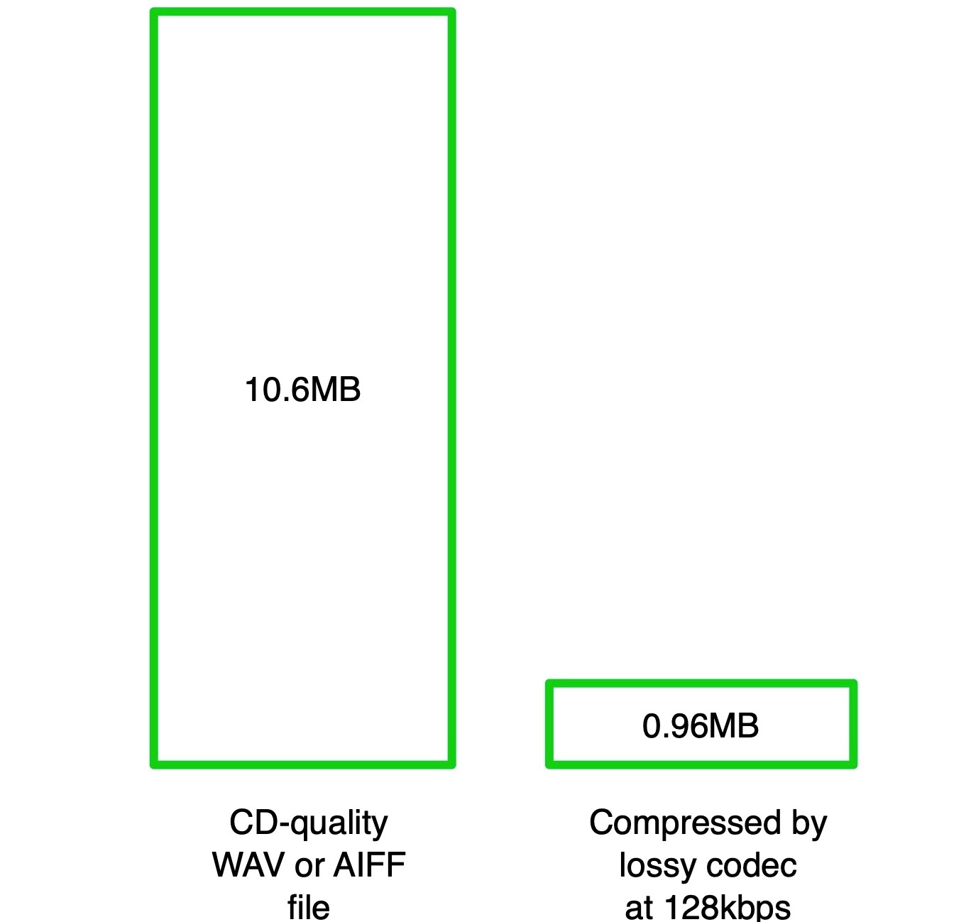 Diagram showing compression ranges.