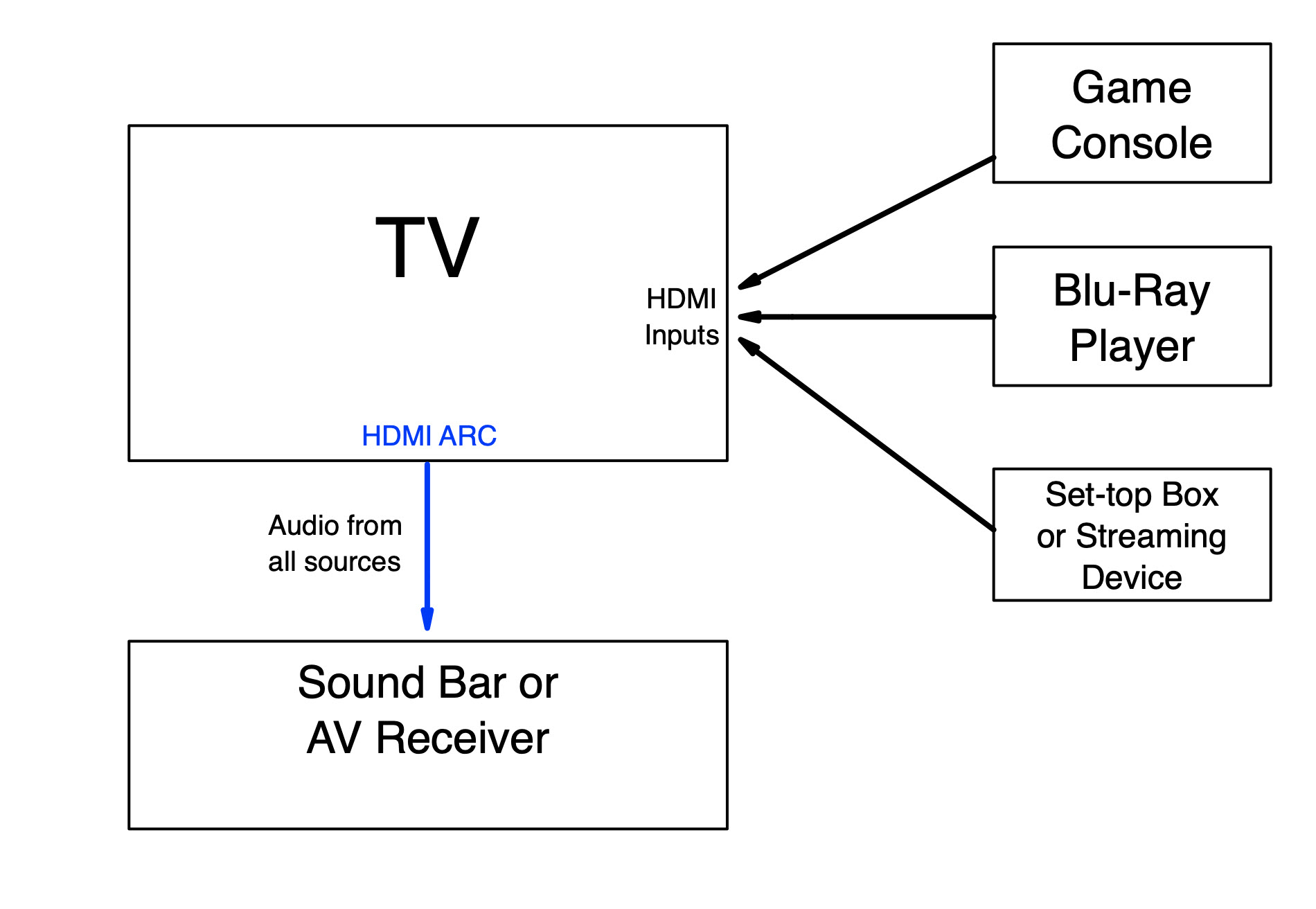 How do I get my TV to play sound through my sound bar?