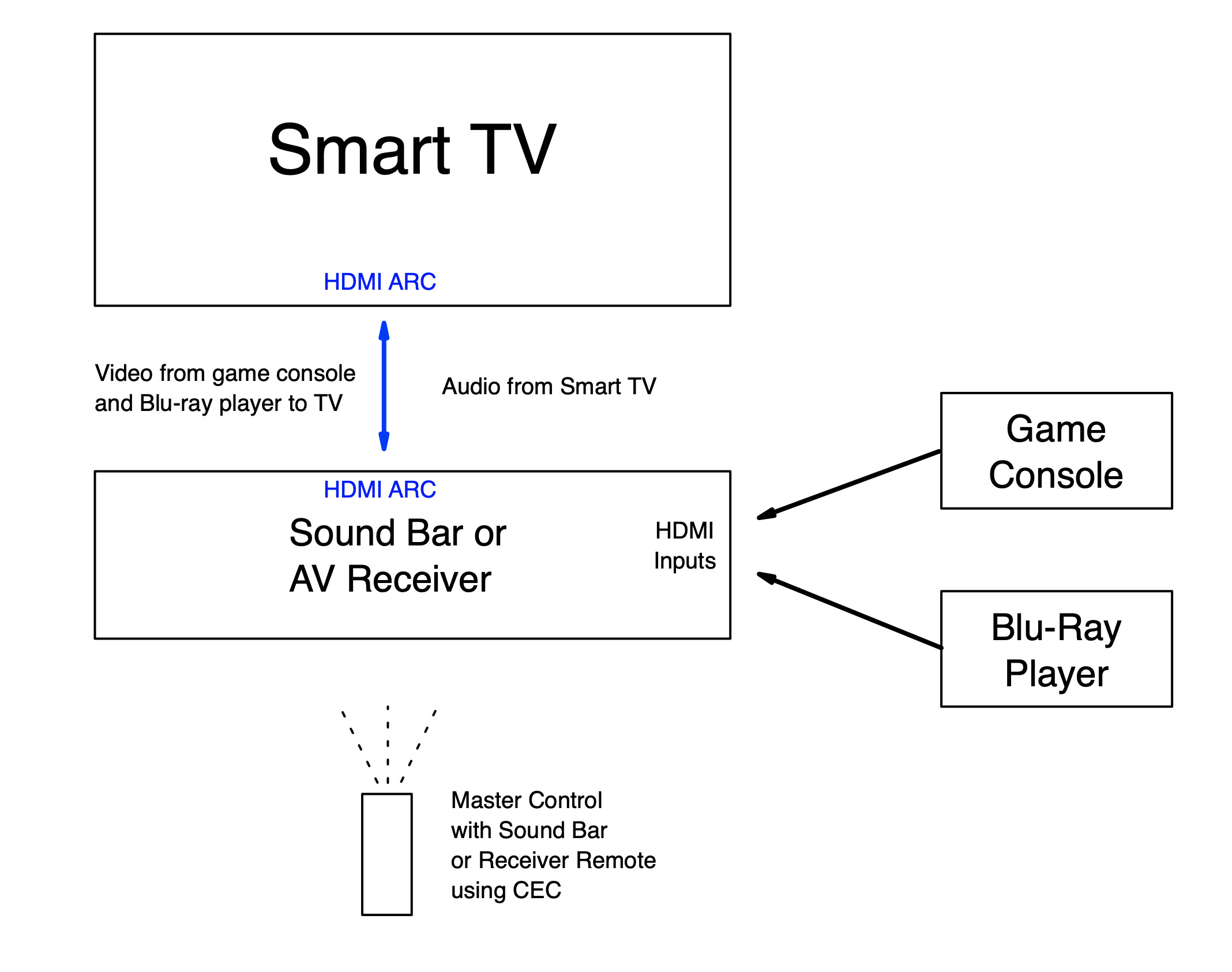 How to Connect a Sound Bar to a TV with HDMI® - Music