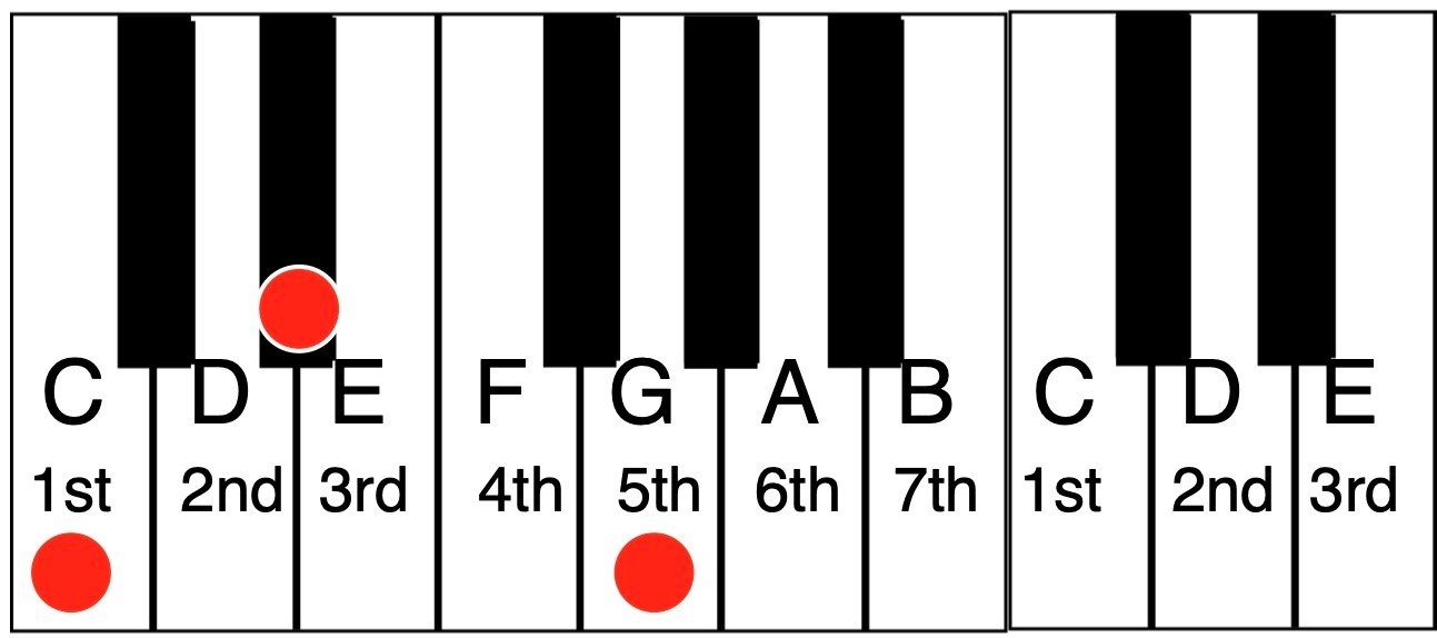 Diagram indicating which keys are part of triad on a keyboard.