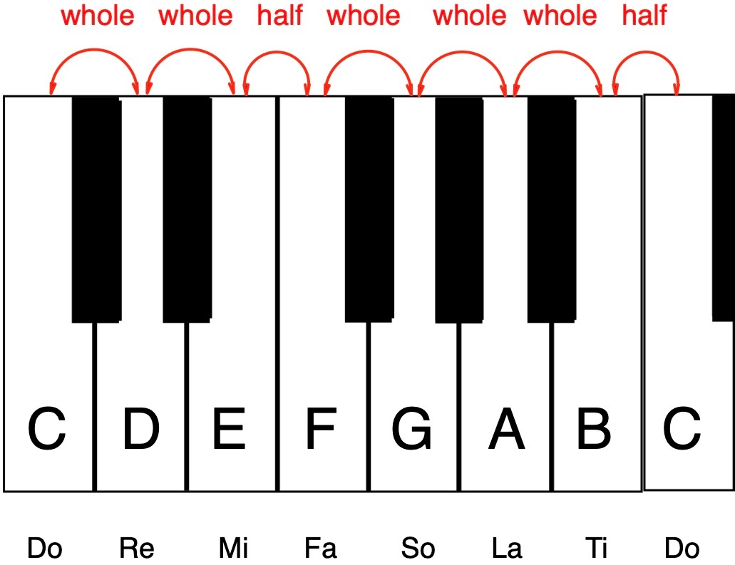 Diagram of intervals on a graphic of a piano keyboard.