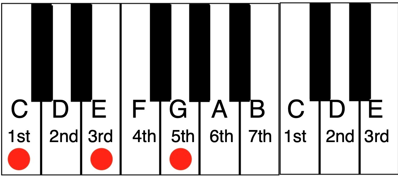 Major triad notes diagrammed on graphic of a keyboard.