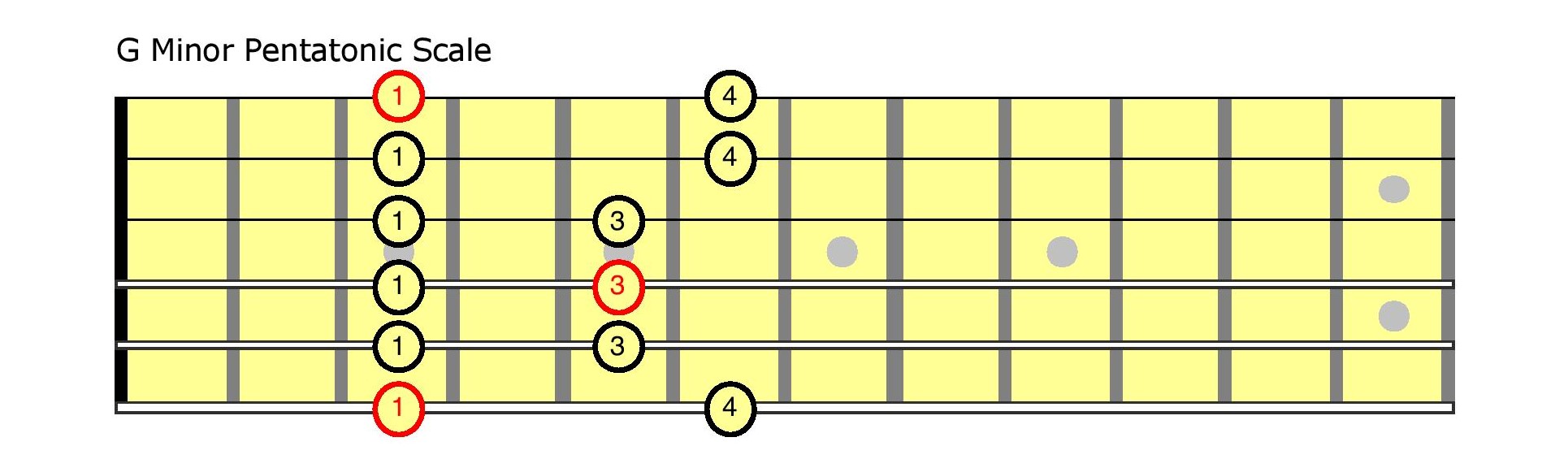 Fingering chart for guitarist.