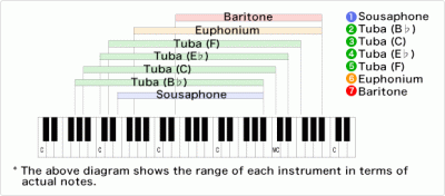 Showing the scale based on a piano keyboard.