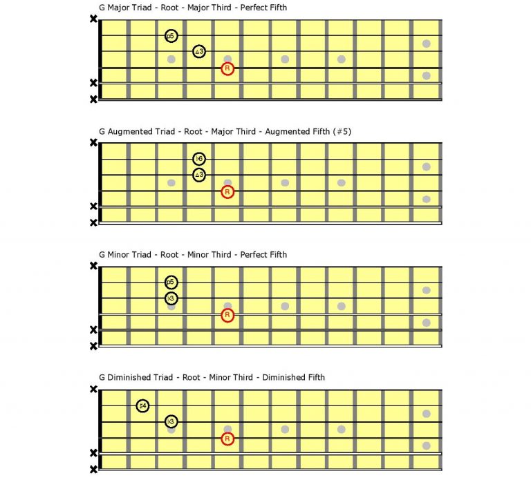 Constructing Basic Guitar Chords, Part