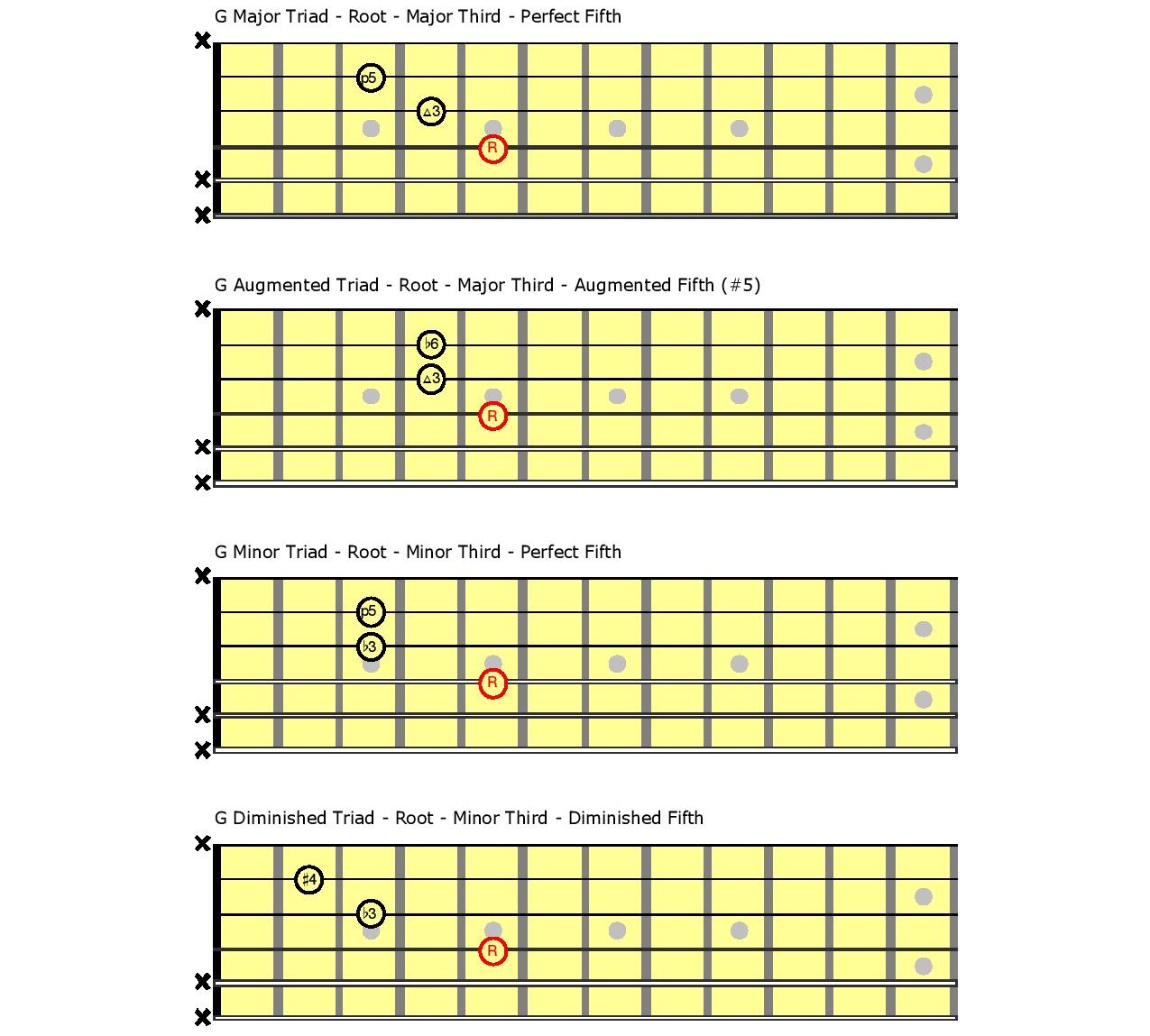 constructing-basic-guitar-chords-part