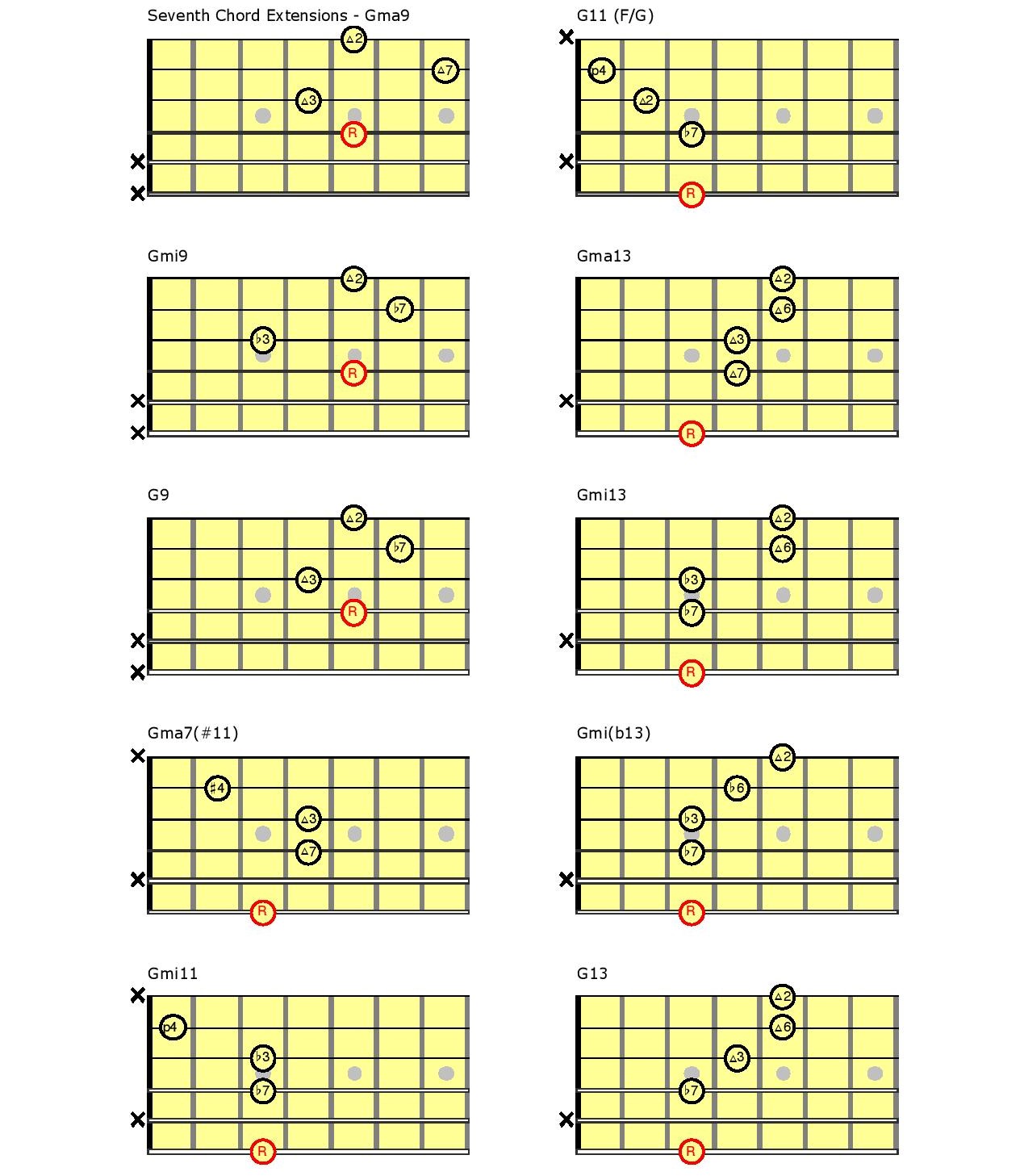Constructing Basic Guitar Chords Part 2 Yamaha Music