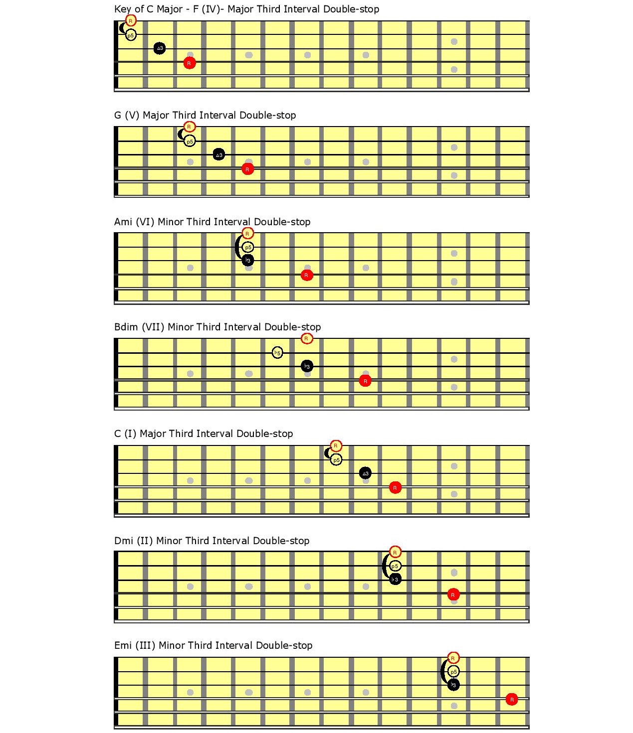 c major scale on guitar chart The major scale notes and 7 positions on ...