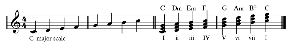 C major scale with chords