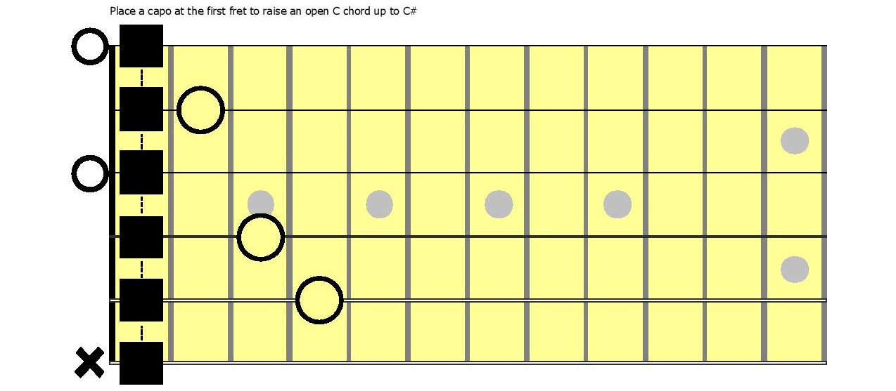 American Girl (Tom Petty) Guitar Chord Chart - Capo 2nd Fret  Guitar chords  and lyrics, Ukulele lesson, Guitar lessons for beginners