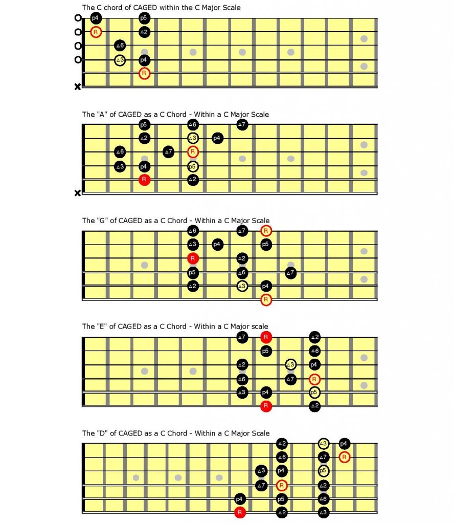 Using the CAGED System to Expand Your Guitar Vocabulary