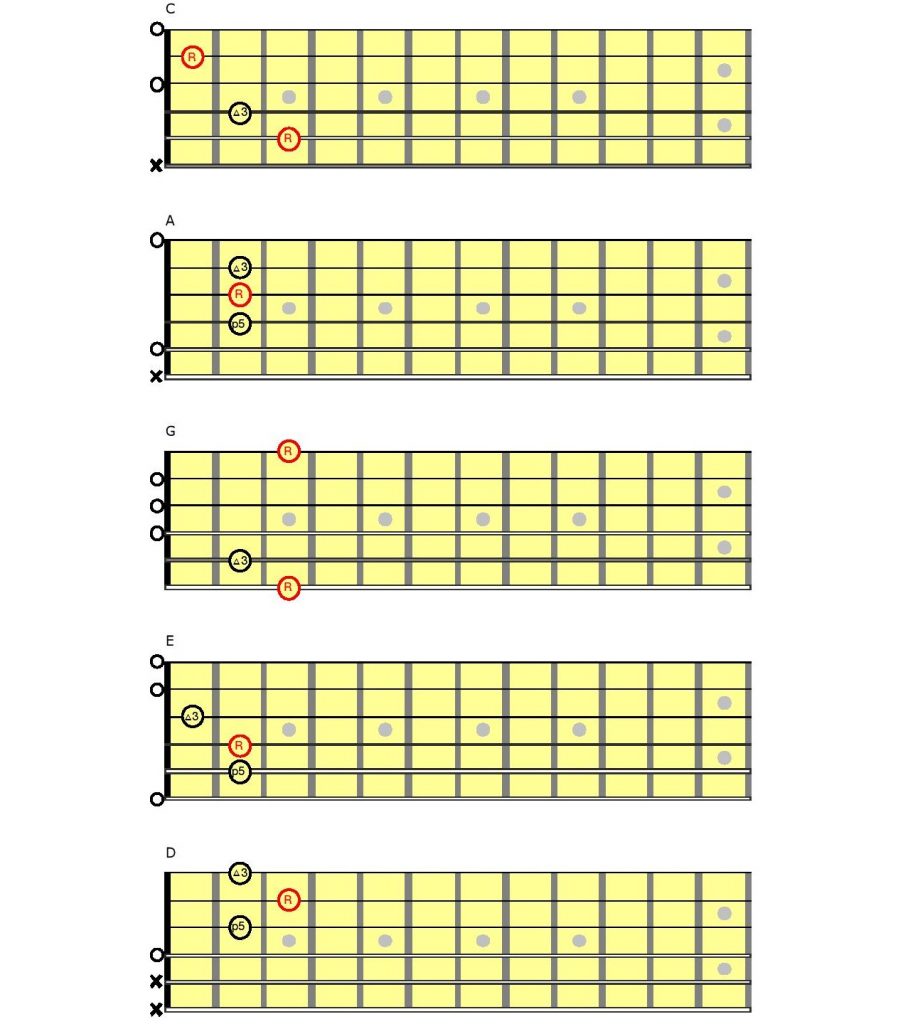 Using the CAGED System to Expand Your Guitar Vocabulary