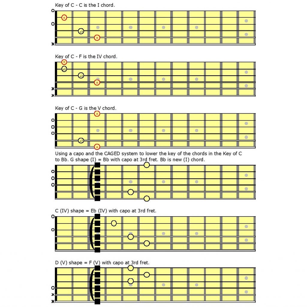 Using the CAGED System to Expand Your Guitar Vocabulary