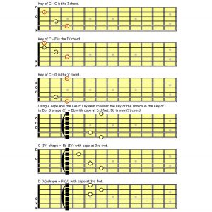 Using The Caged System To Expand Your Guitar Vocabulary