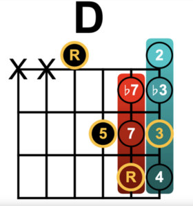 Dynamic D Chord chart