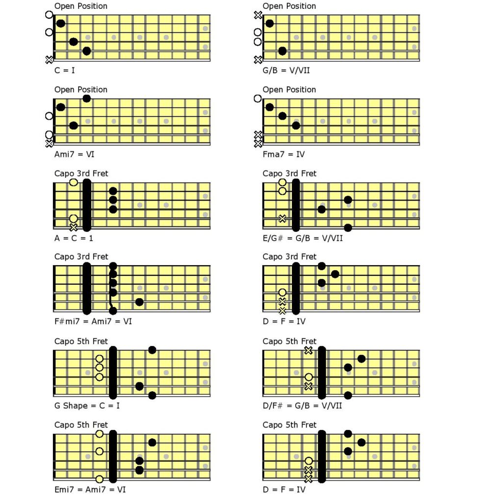 Various chord diagrams showing capo positioning.