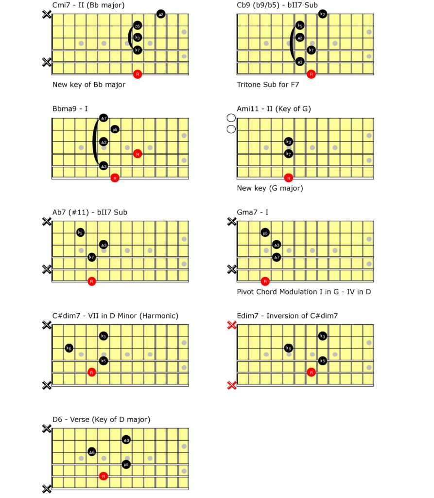 Guitar tablature.