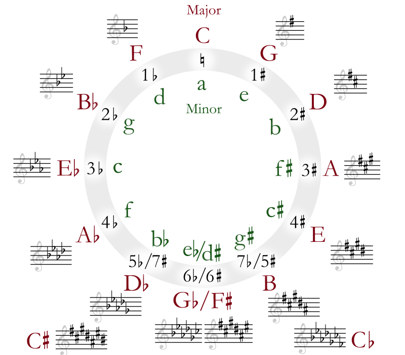 Circle of Fifths diagram.