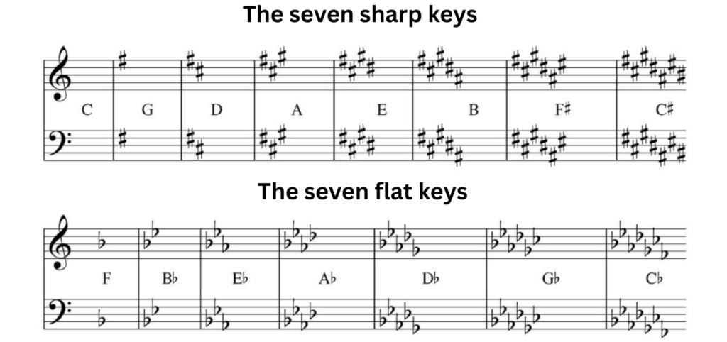 Two music staves showing the seven sharp keys and seven flat keys.