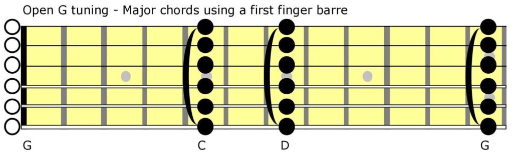 Guitar fingering diagram showing major chords that can be played in Open G tuning using a first-finger barre.