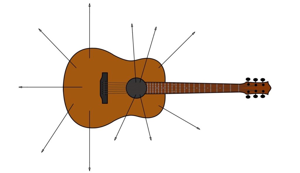 A line drawing of an acoustic guitar showing sound waves emanating from all parts of the body.