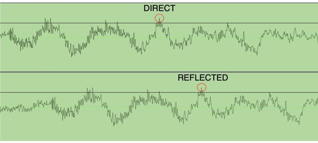 Waveform illustration showing the differing arrival times of two sound waves, one direct, the other reflected.