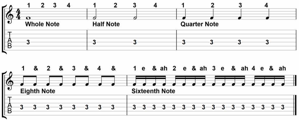 Musical notation showing whole notes, half notes, quarter notes, eighth notes and sixteenth notes.