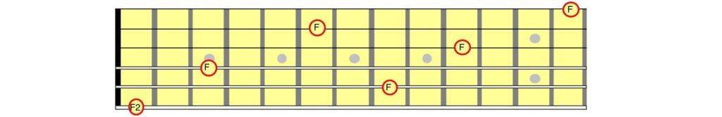 Guitar tablature showing octaves of the note F.
