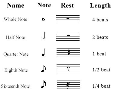 Chart showing the length of whole notes, half notes, quarter notes, eighth notes and sixteenth notes and the equivalent rests.