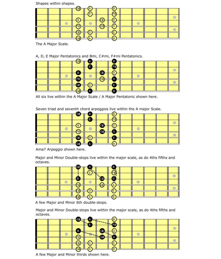 Guitar tablature showing various fretboard shapes.