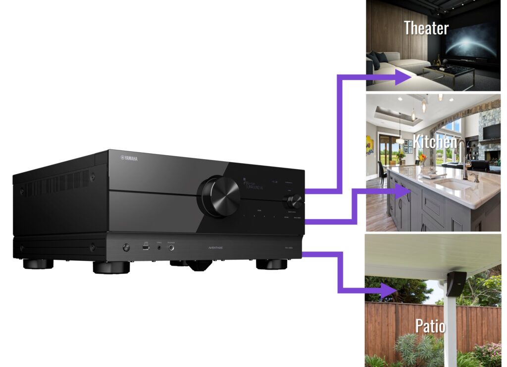 An AV receiver with arrows showing it routing audio to a home theater, kitchen and patio.