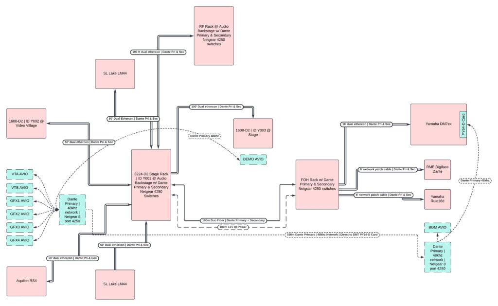 dante workflow diagram