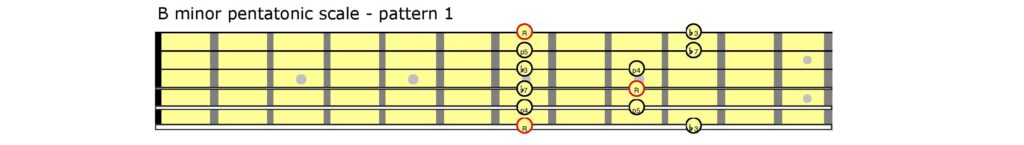 Guitar tablature showing a scale.
