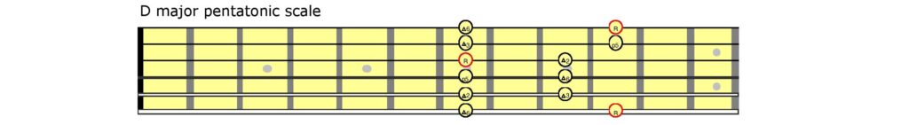 Guitar tablature showing a scale.