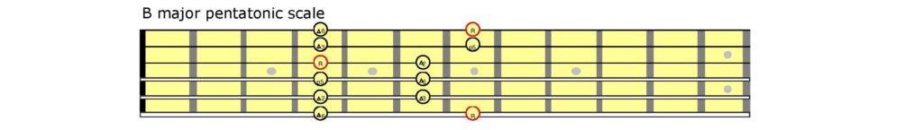 Guitar tablature showing a scale.