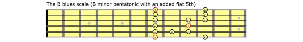 Guitar tablature showing a scale.